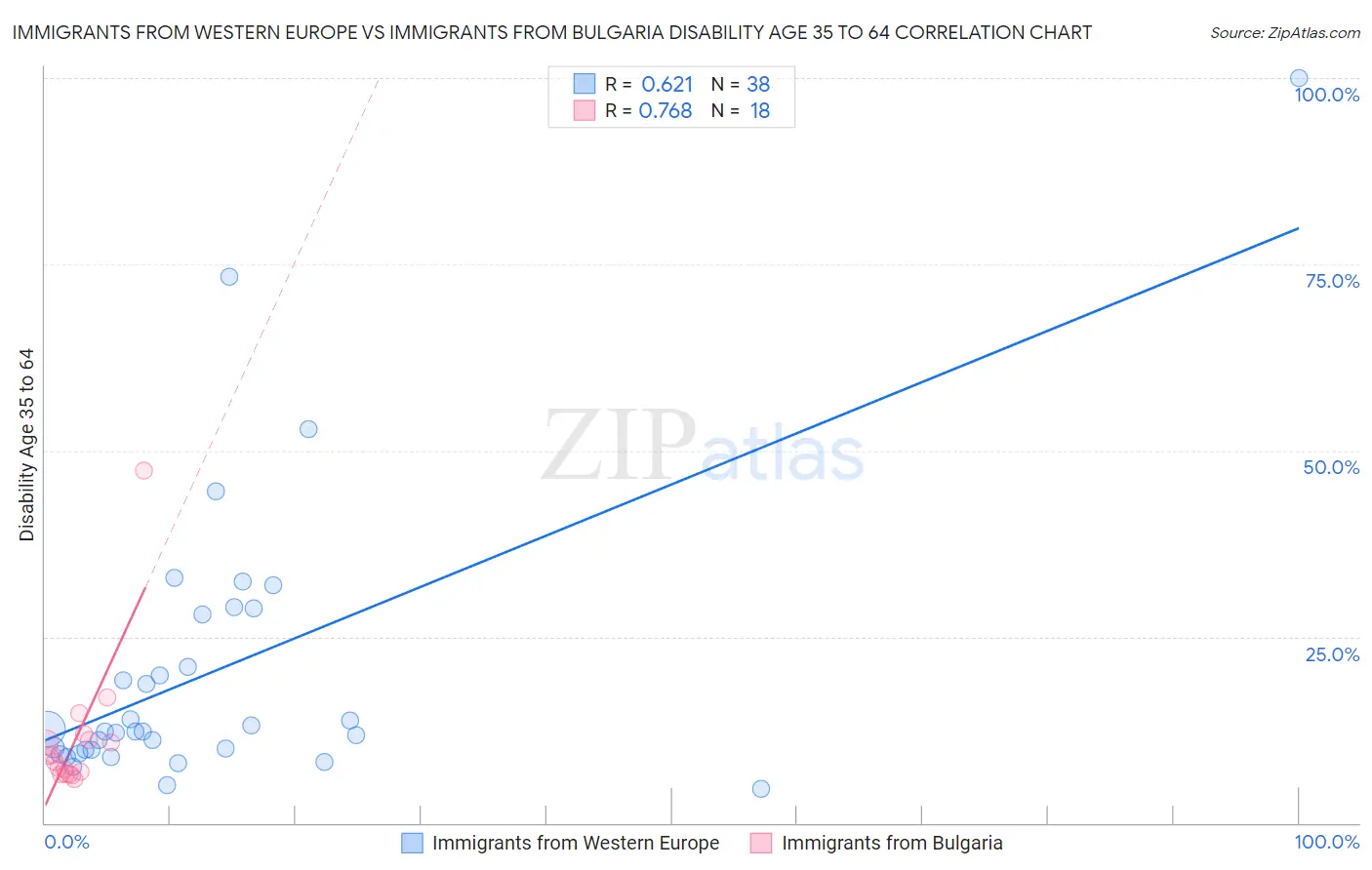 Immigrants from Western Europe vs Immigrants from Bulgaria Disability Age 35 to 64