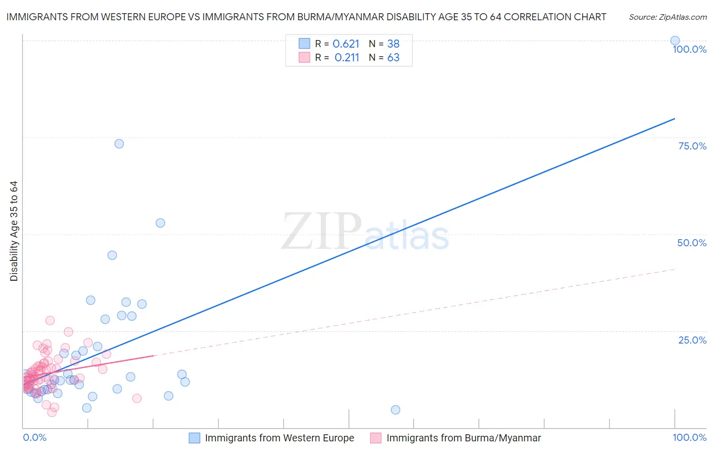 Immigrants from Western Europe vs Immigrants from Burma/Myanmar Disability Age 35 to 64