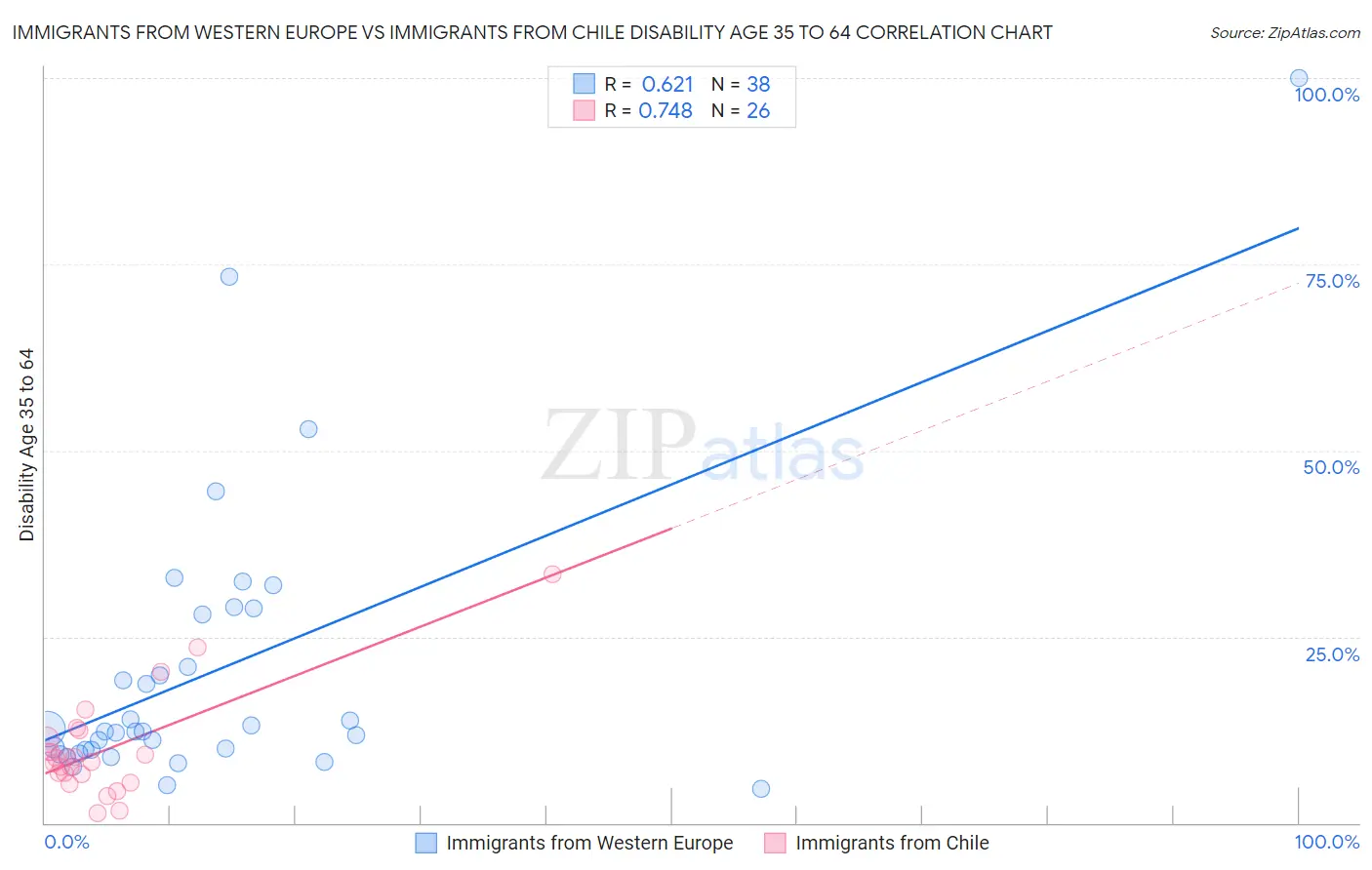 Immigrants from Western Europe vs Immigrants from Chile Disability Age 35 to 64