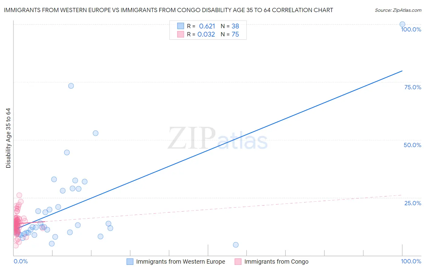 Immigrants from Western Europe vs Immigrants from Congo Disability Age 35 to 64