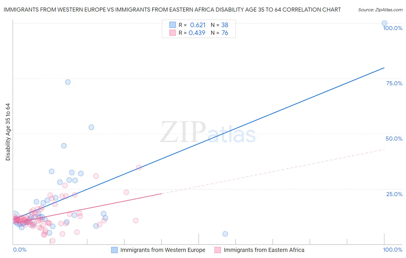 Immigrants from Western Europe vs Immigrants from Eastern Africa Disability Age 35 to 64