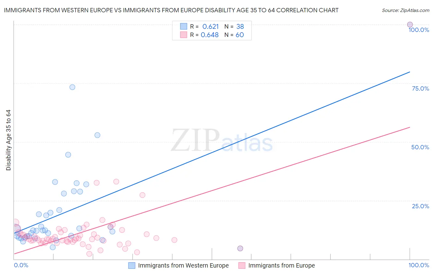 Immigrants from Western Europe vs Immigrants from Europe Disability Age 35 to 64