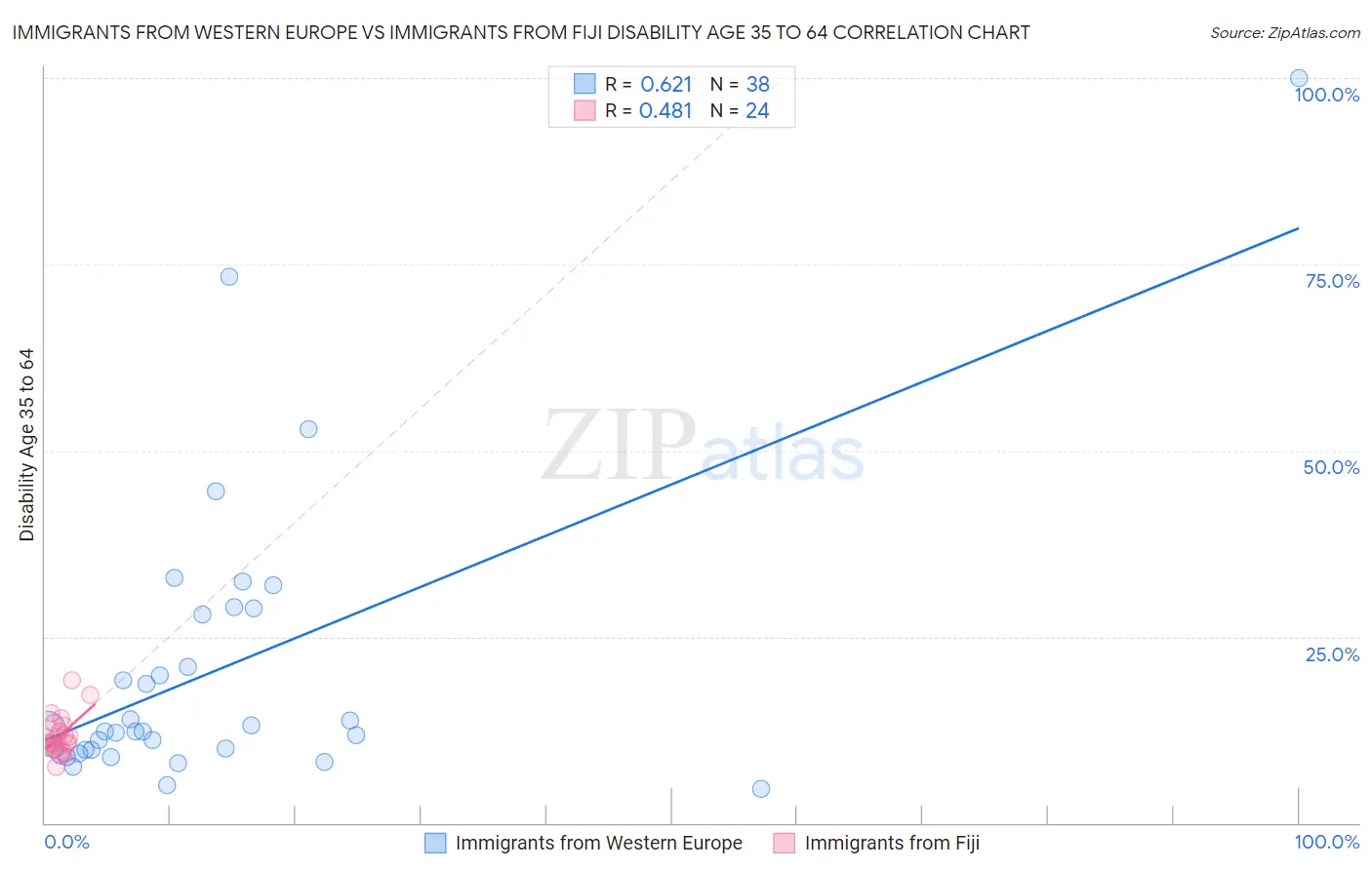 Immigrants from Western Europe vs Immigrants from Fiji Disability Age 35 to 64
