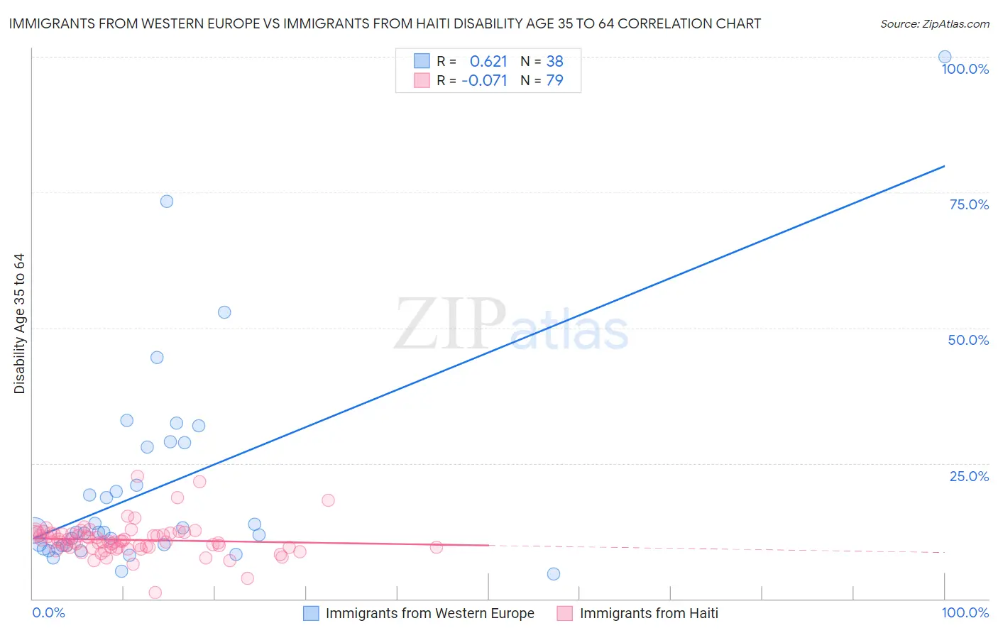 Immigrants from Western Europe vs Immigrants from Haiti Disability Age 35 to 64