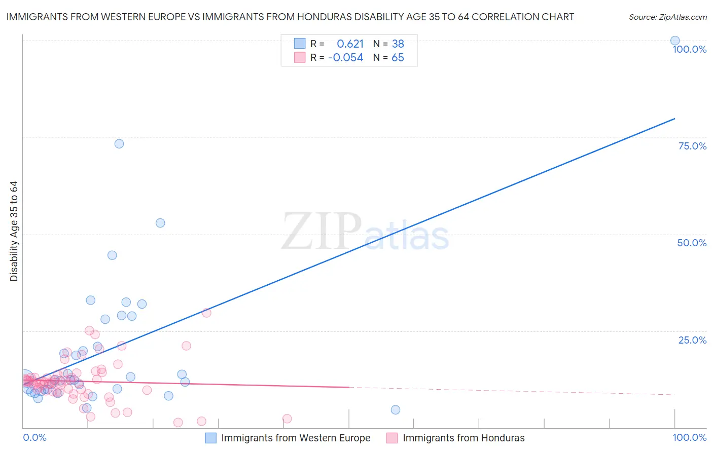 Immigrants from Western Europe vs Immigrants from Honduras Disability Age 35 to 64