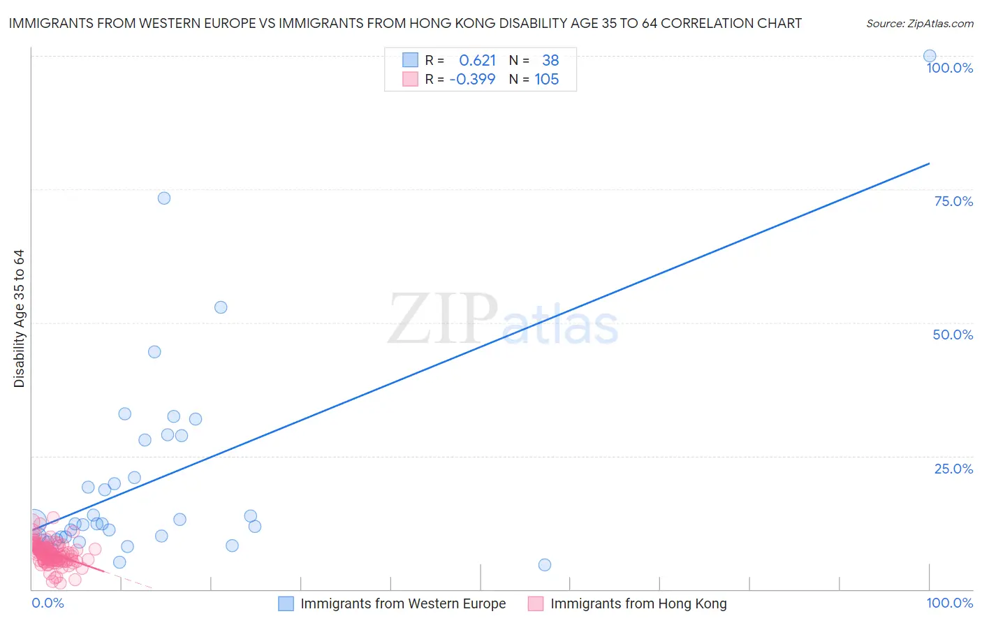 Immigrants from Western Europe vs Immigrants from Hong Kong Disability Age 35 to 64