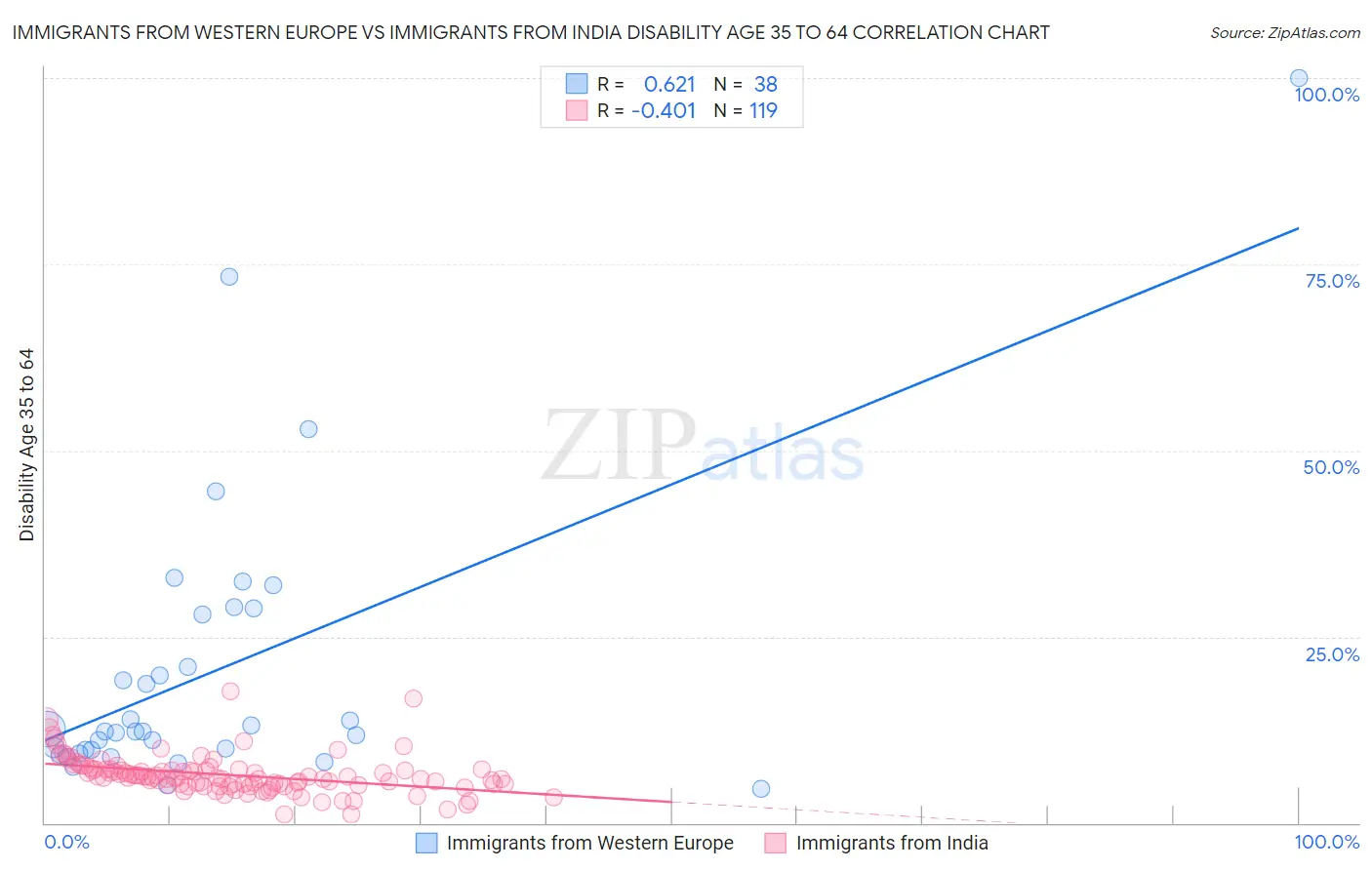Immigrants from Western Europe vs Immigrants from India Disability Age 35 to 64