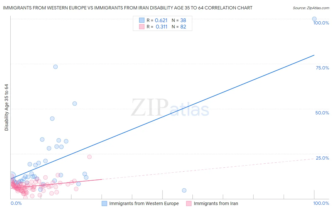 Immigrants from Western Europe vs Immigrants from Iran Disability Age 35 to 64