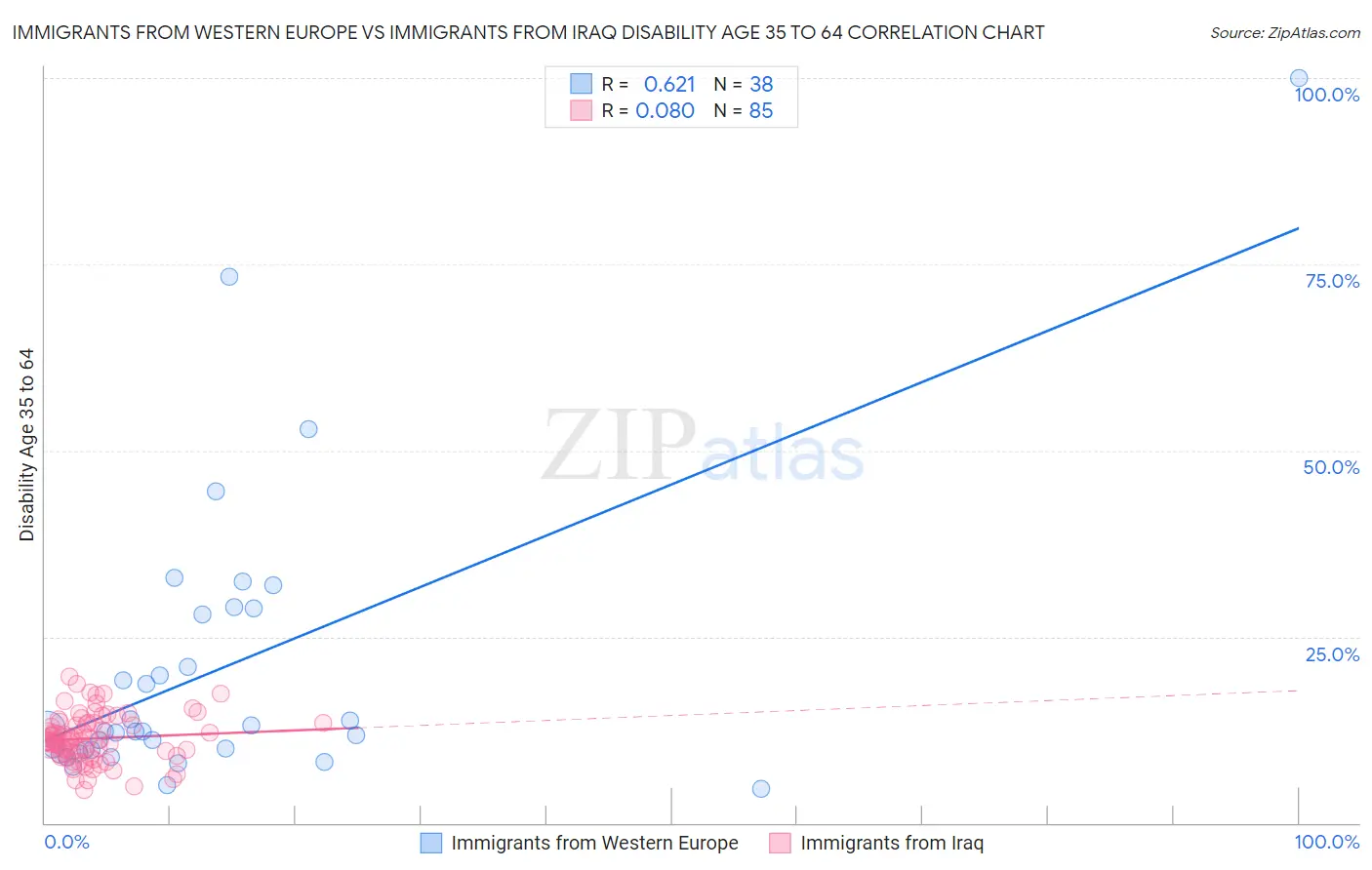 Immigrants from Western Europe vs Immigrants from Iraq Disability Age 35 to 64