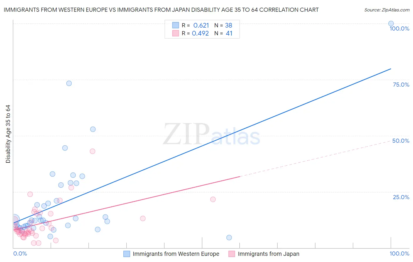 Immigrants from Western Europe vs Immigrants from Japan Disability Age 35 to 64