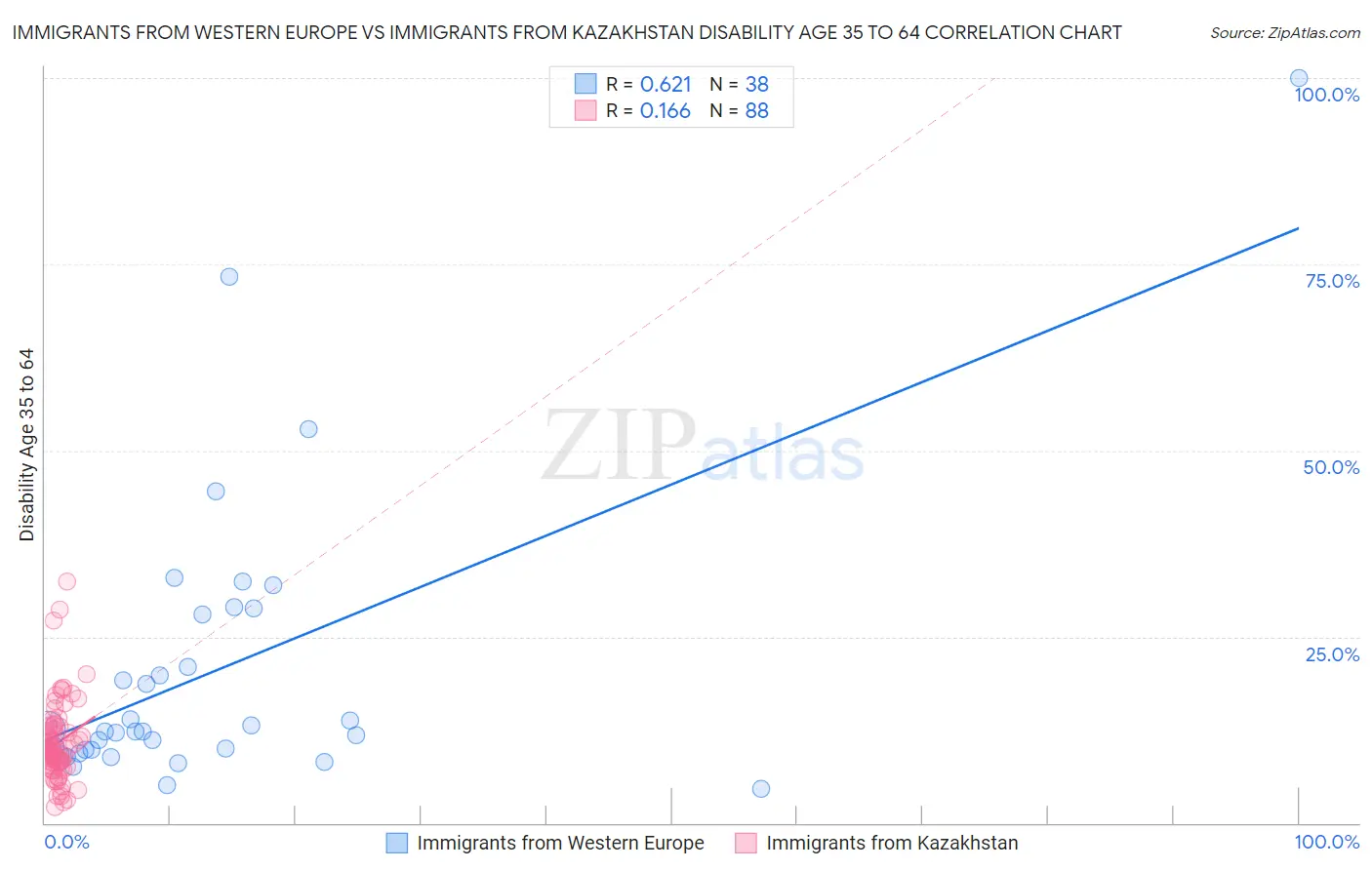 Immigrants from Western Europe vs Immigrants from Kazakhstan Disability Age 35 to 64