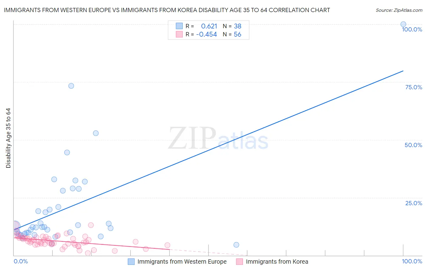 Immigrants from Western Europe vs Immigrants from Korea Disability Age 35 to 64