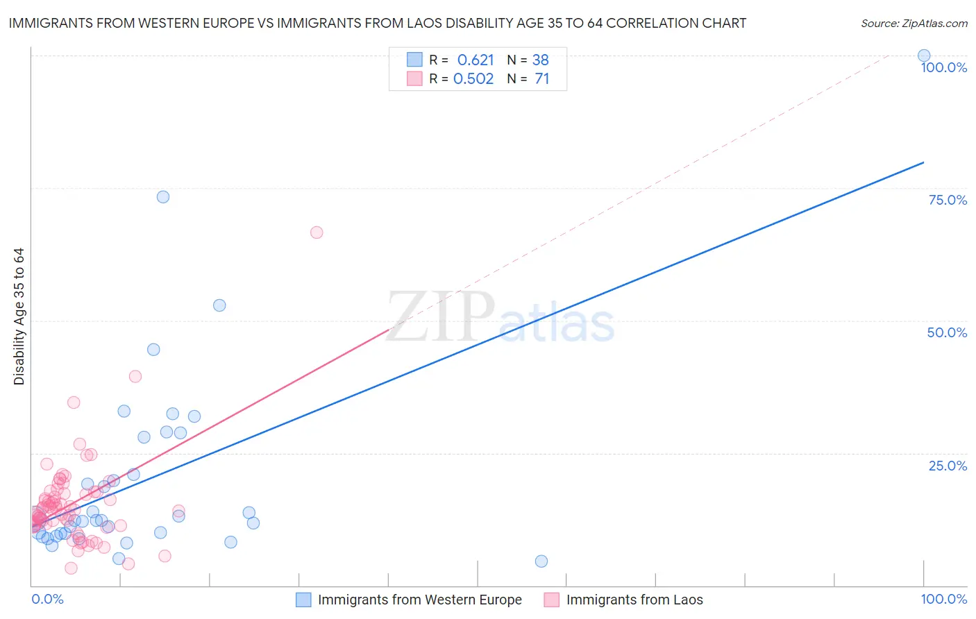 Immigrants from Western Europe vs Immigrants from Laos Disability Age 35 to 64