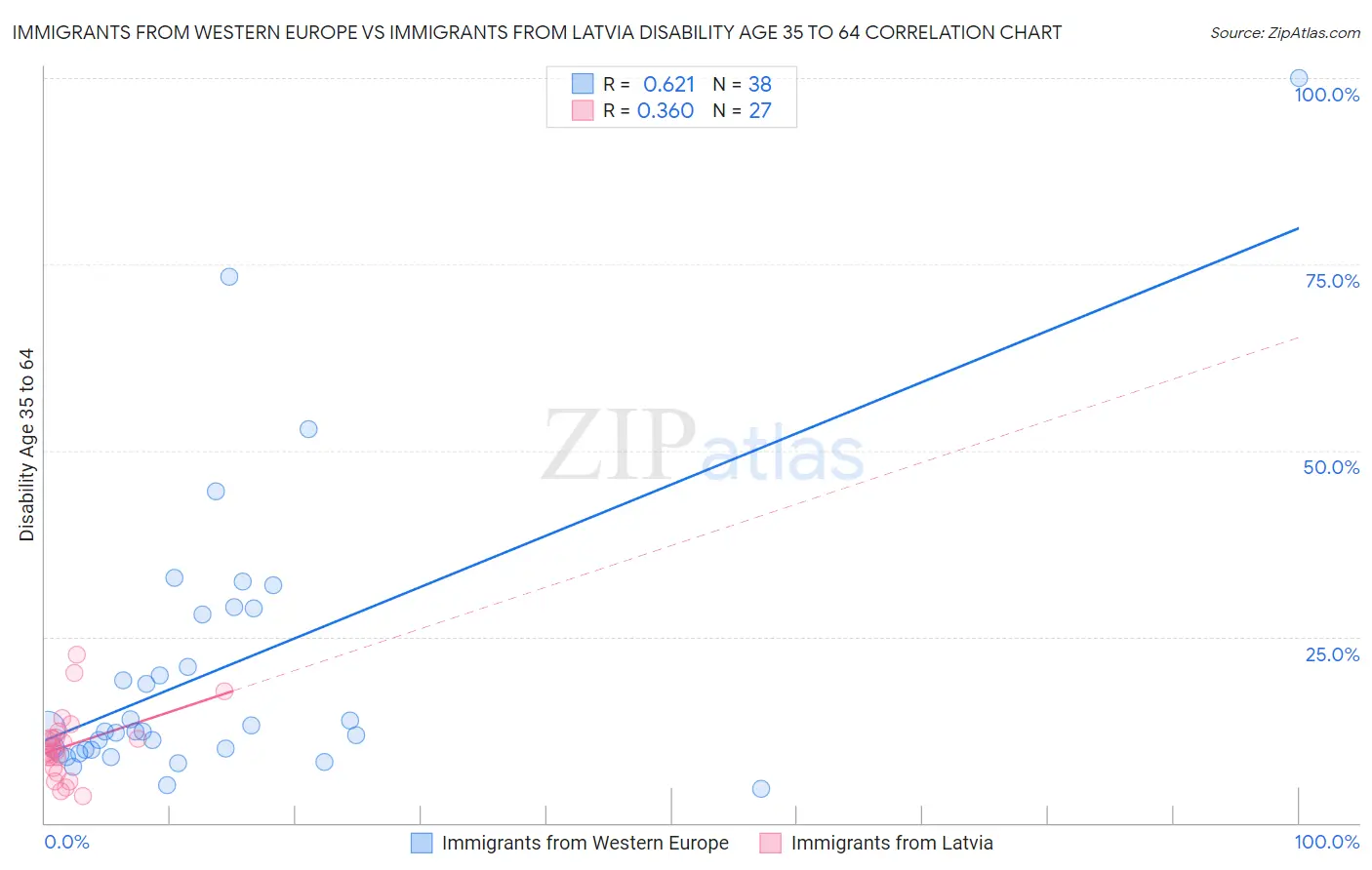 Immigrants from Western Europe vs Immigrants from Latvia Disability Age 35 to 64