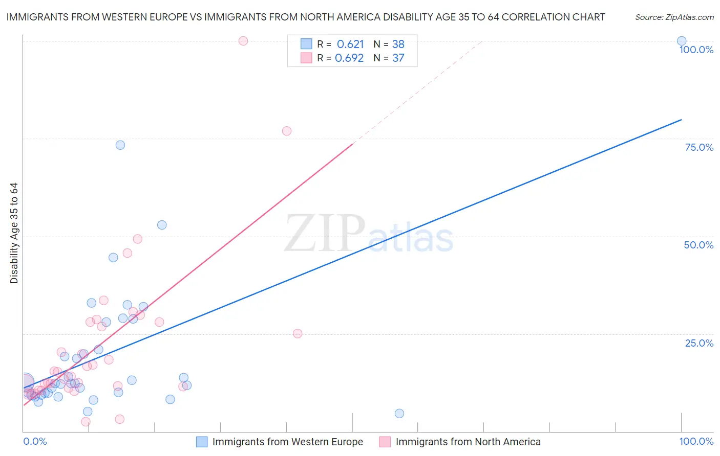 Immigrants from Western Europe vs Immigrants from North America Disability Age 35 to 64