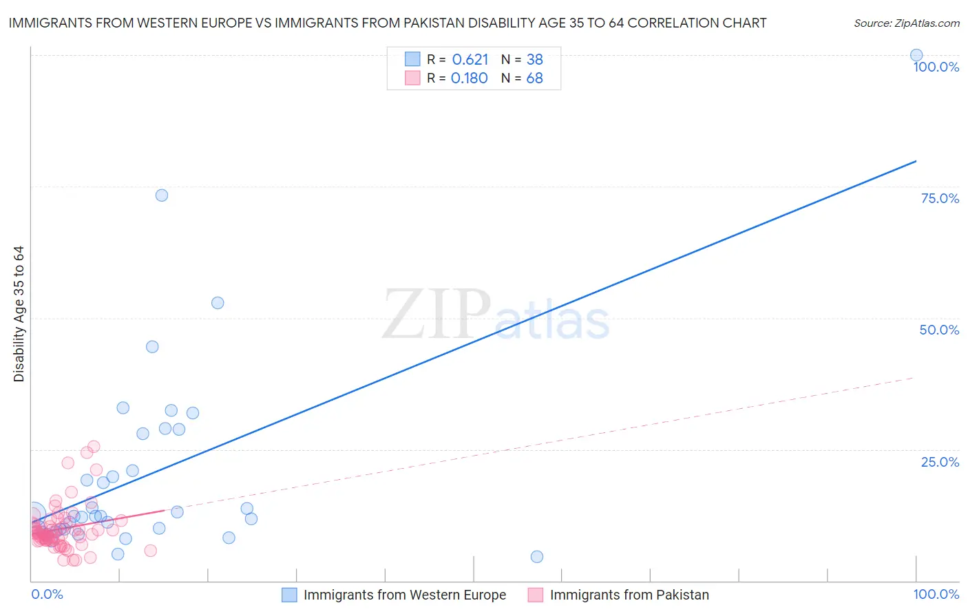 Immigrants from Western Europe vs Immigrants from Pakistan Disability Age 35 to 64