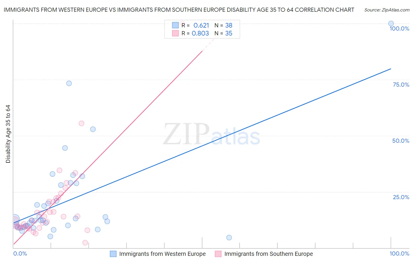 Immigrants from Western Europe vs Immigrants from Southern Europe Disability Age 35 to 64