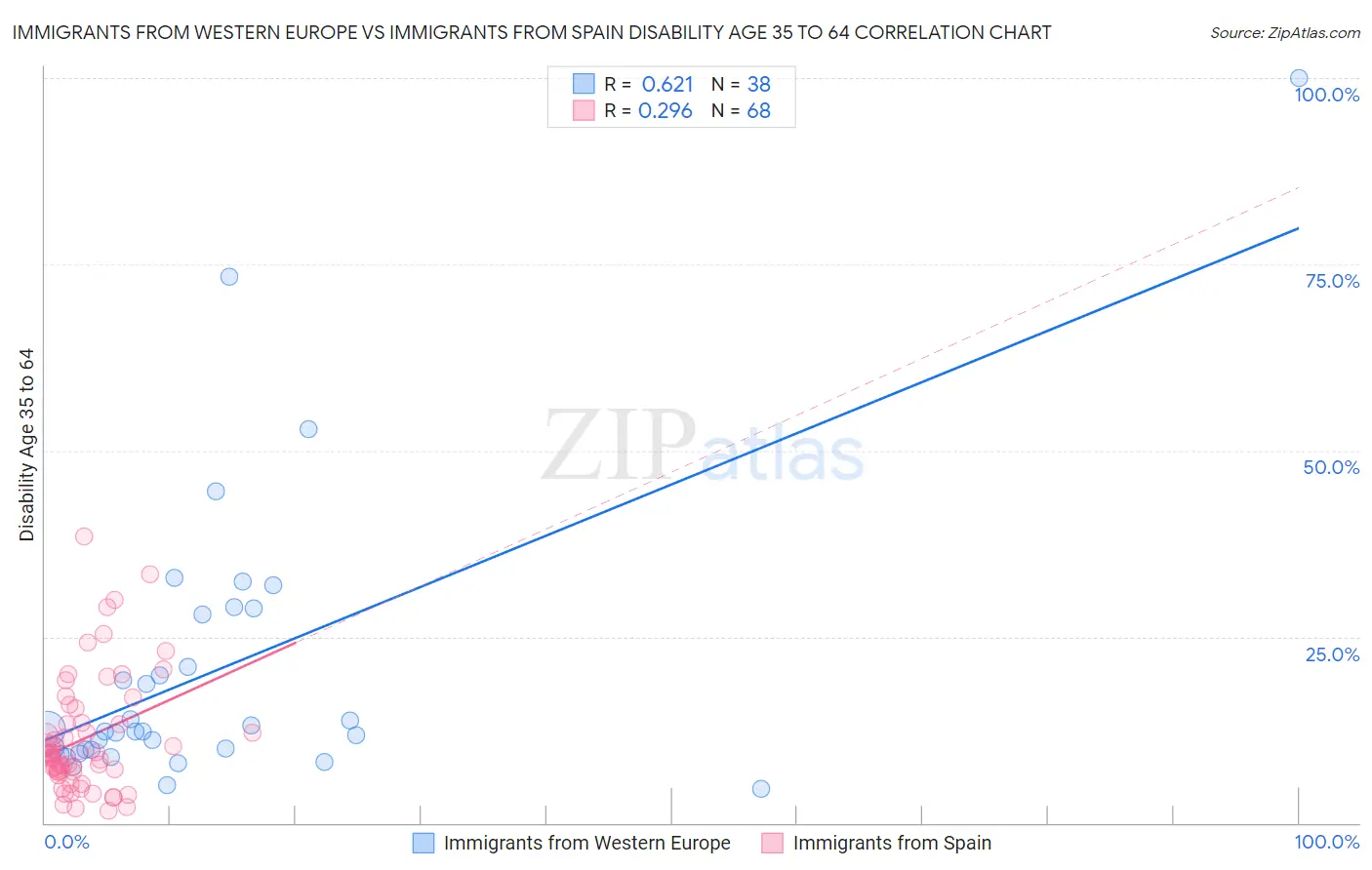 Immigrants from Western Europe vs Immigrants from Spain Disability Age 35 to 64