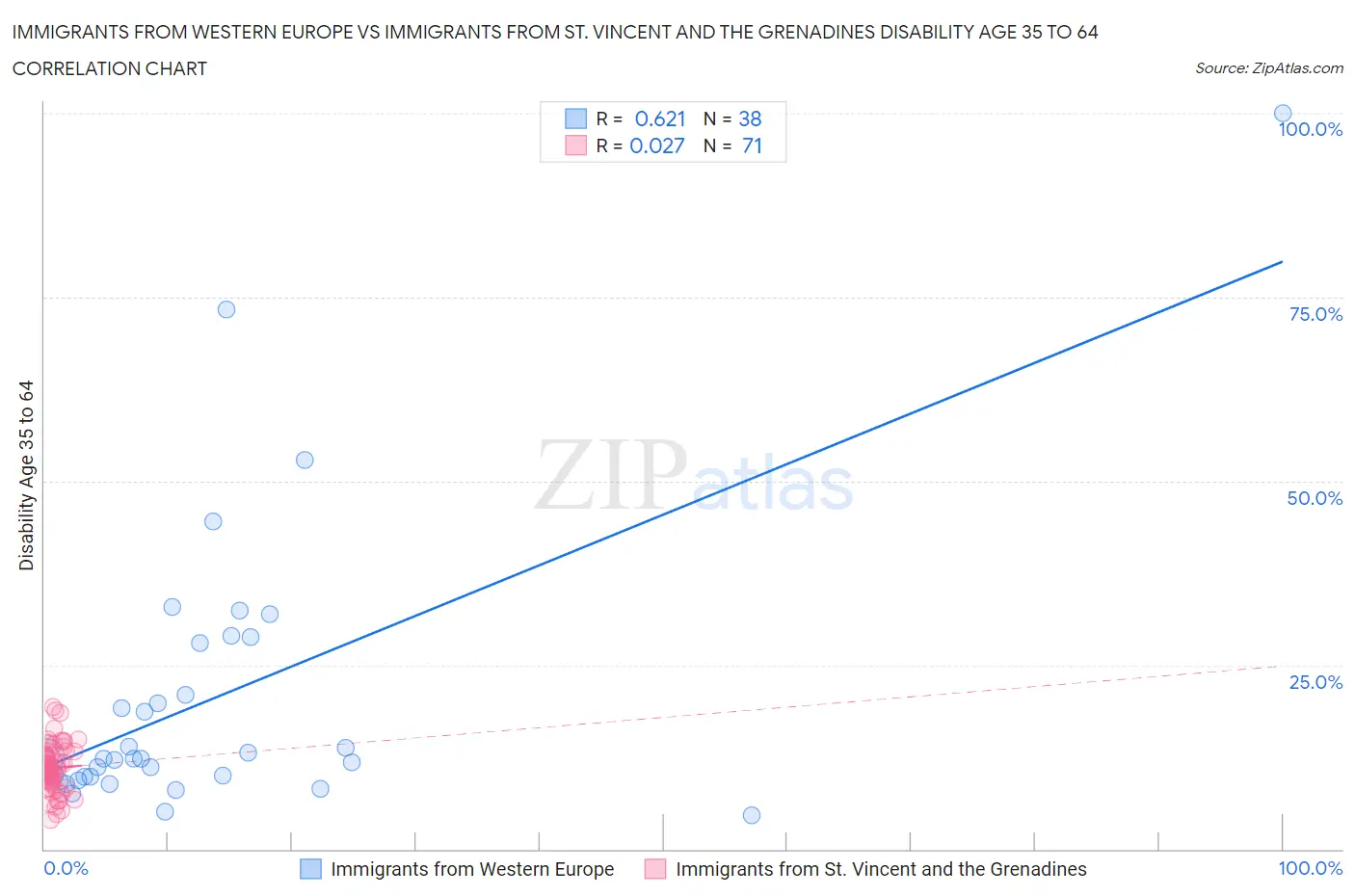 Immigrants from Western Europe vs Immigrants from St. Vincent and the Grenadines Disability Age 35 to 64