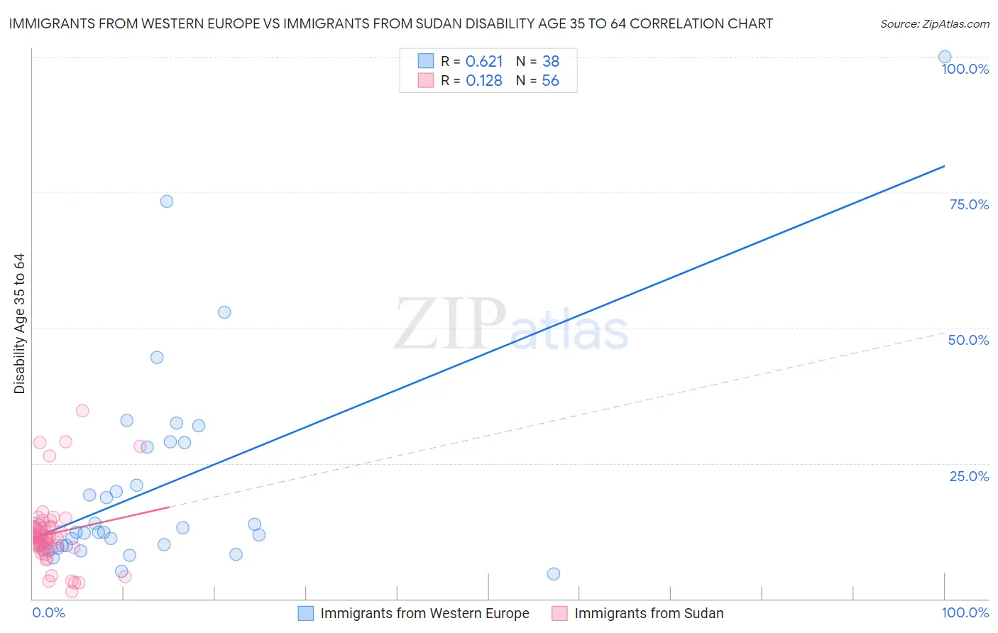 Immigrants from Western Europe vs Immigrants from Sudan Disability Age 35 to 64