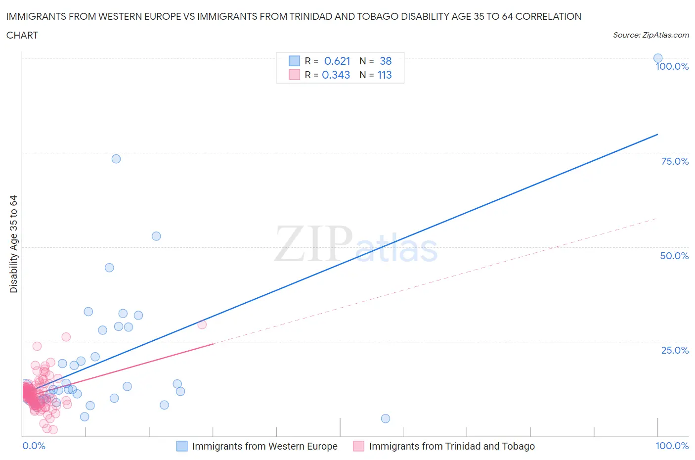 Immigrants from Western Europe vs Immigrants from Trinidad and Tobago Disability Age 35 to 64