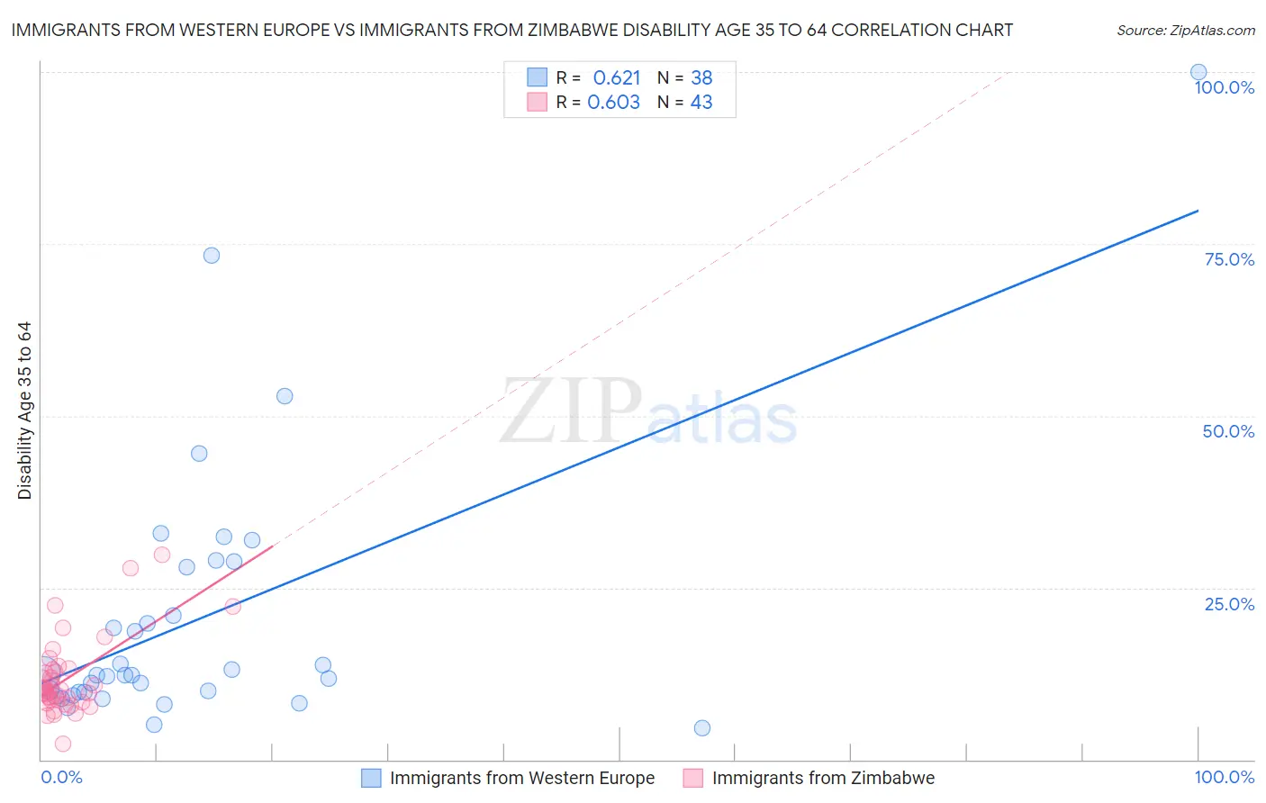 Immigrants from Western Europe vs Immigrants from Zimbabwe Disability Age 35 to 64
