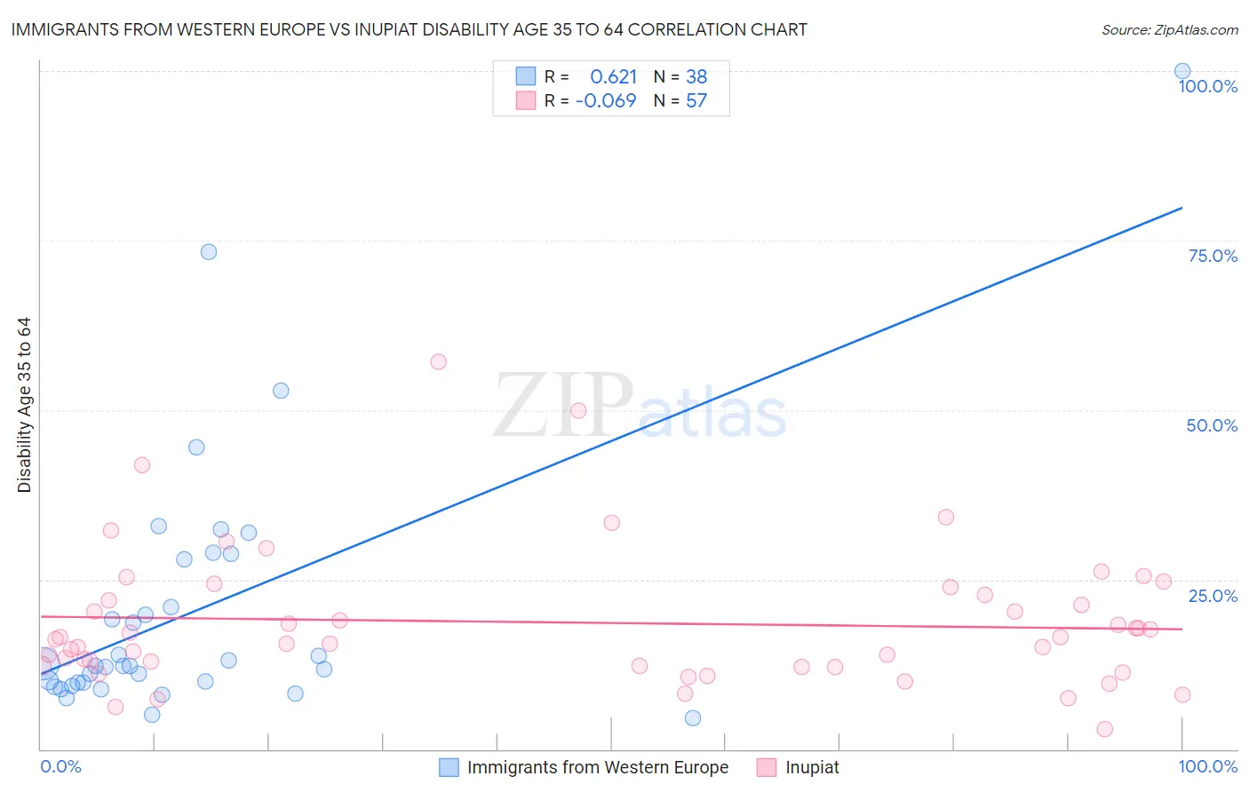 Immigrants from Western Europe vs Inupiat Disability Age 35 to 64