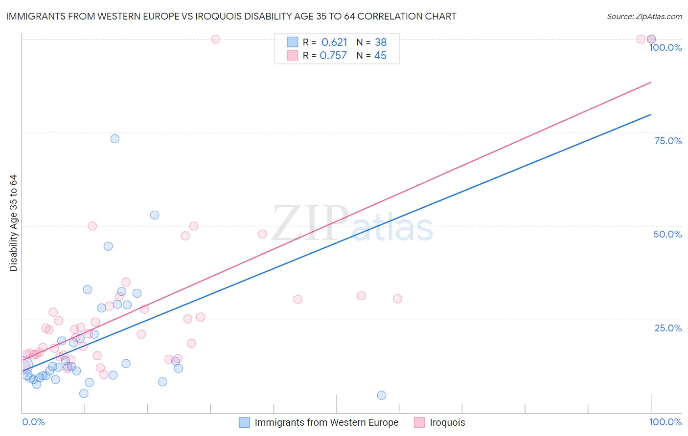 Immigrants from Western Europe vs Iroquois Disability Age 35 to 64