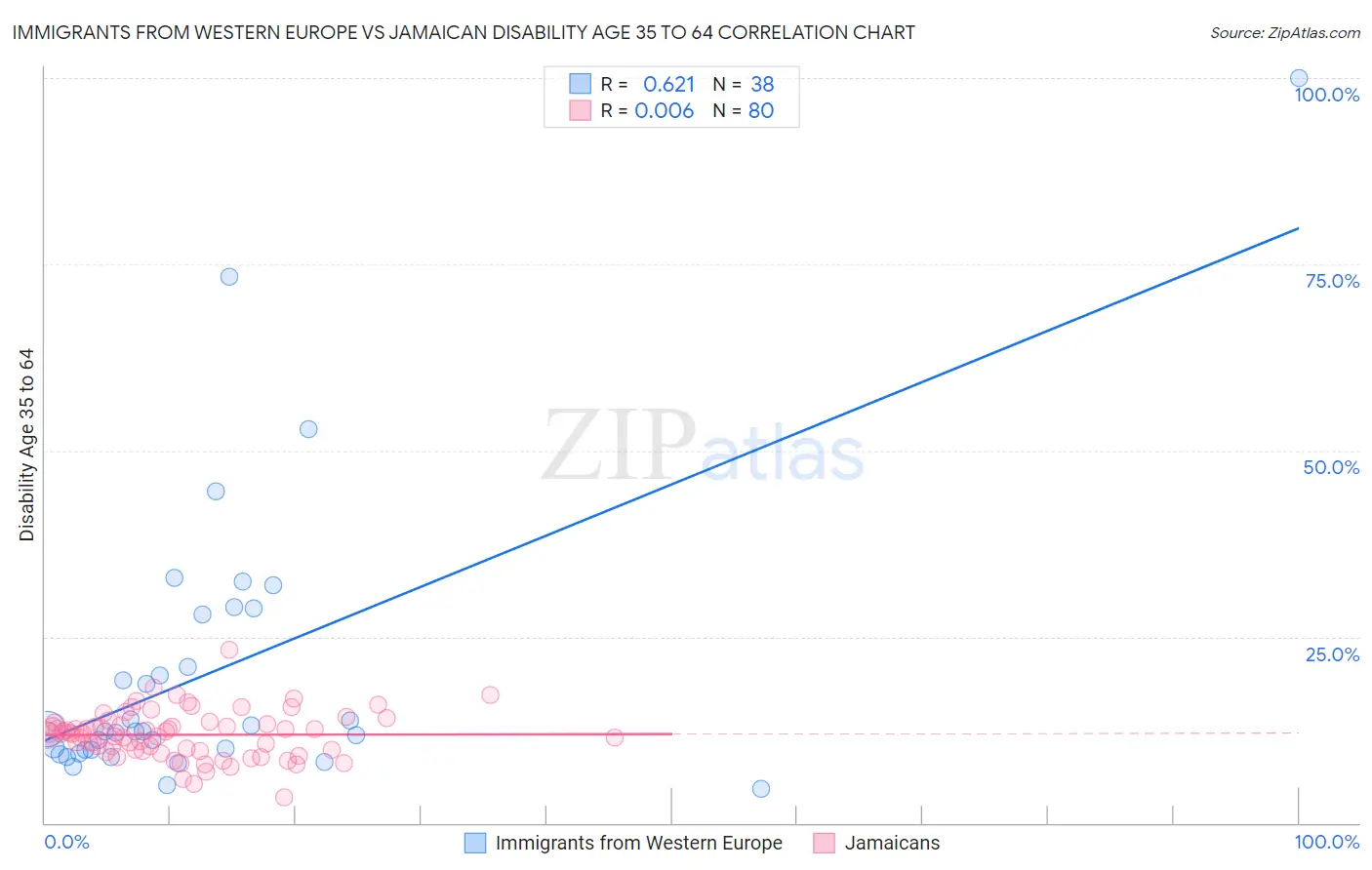 Immigrants from Western Europe vs Jamaican Disability Age 35 to 64