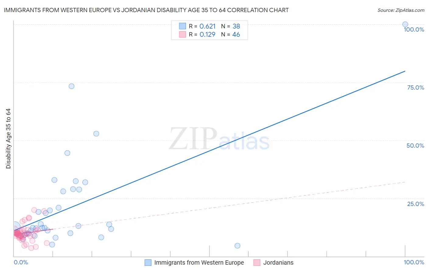 Immigrants from Western Europe vs Jordanian Disability Age 35 to 64