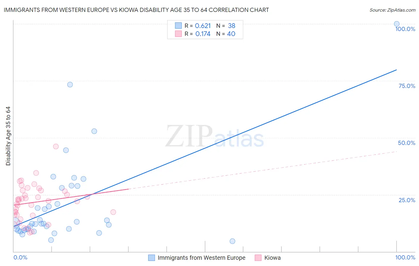 Immigrants from Western Europe vs Kiowa Disability Age 35 to 64