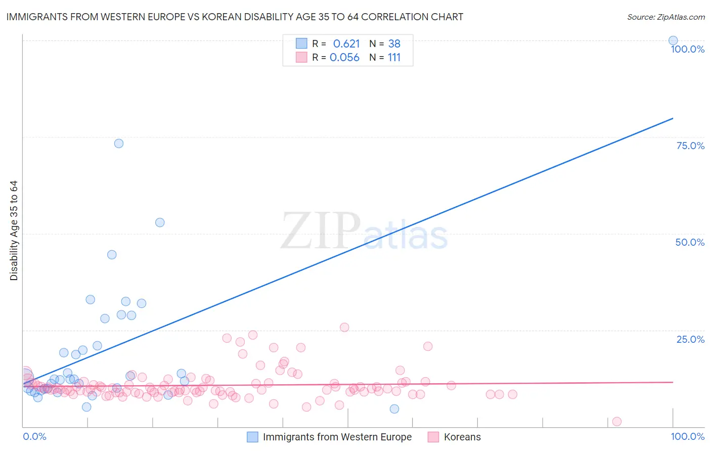 Immigrants from Western Europe vs Korean Disability Age 35 to 64
