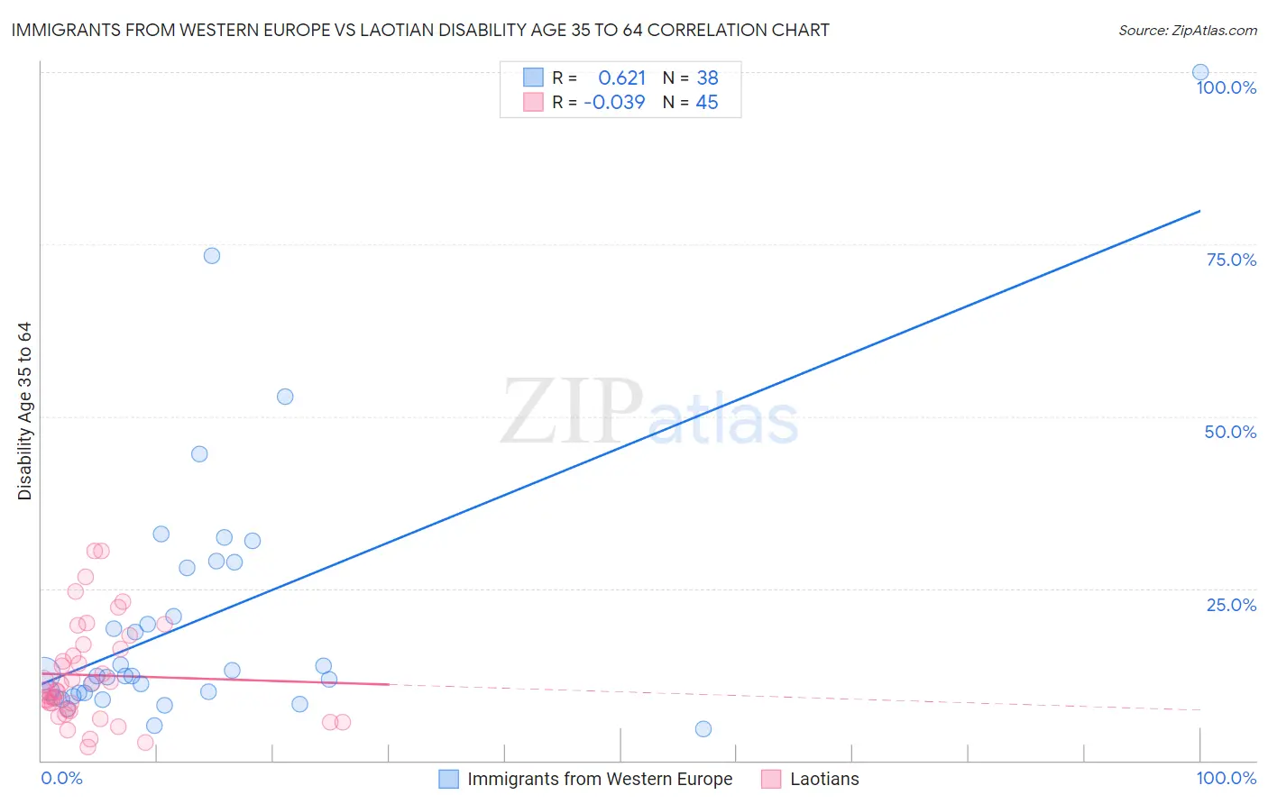 Immigrants from Western Europe vs Laotian Disability Age 35 to 64