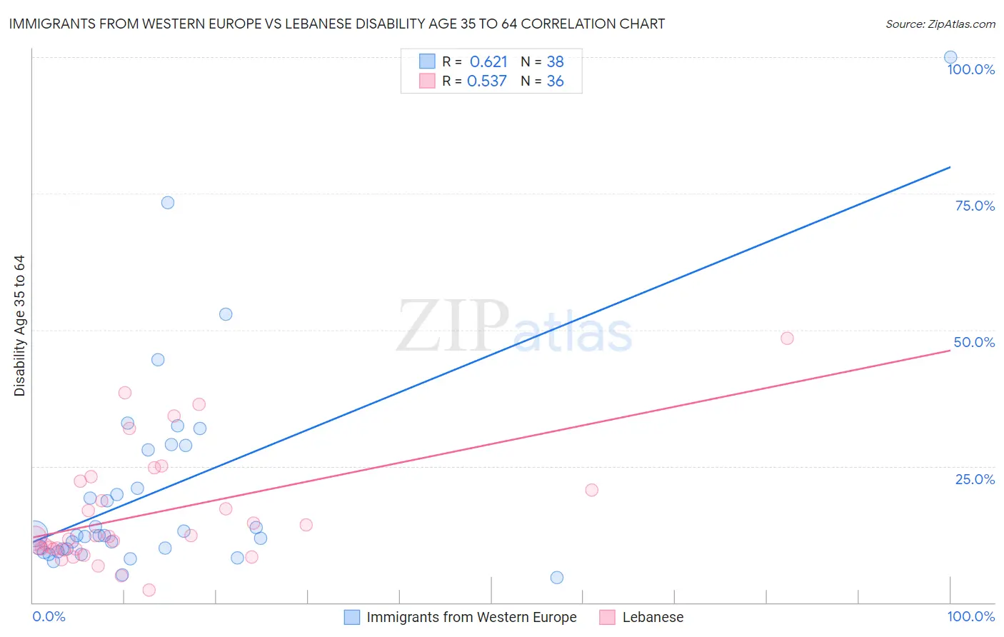 Immigrants from Western Europe vs Lebanese Disability Age 35 to 64