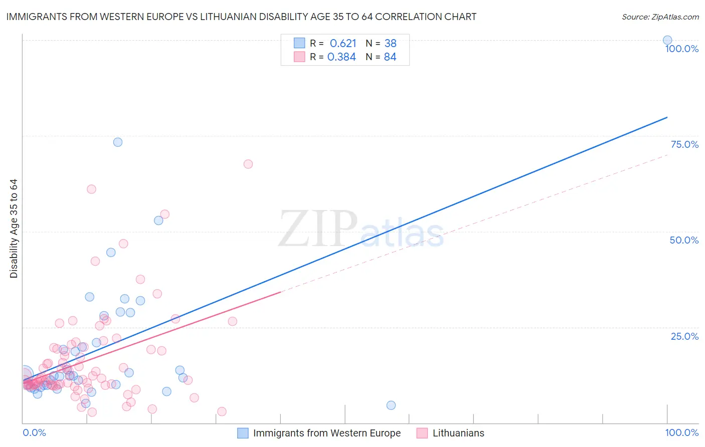 Immigrants from Western Europe vs Lithuanian Disability Age 35 to 64