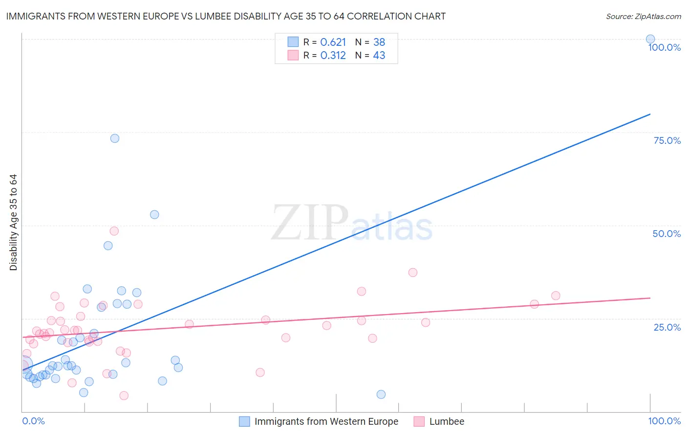 Immigrants from Western Europe vs Lumbee Disability Age 35 to 64