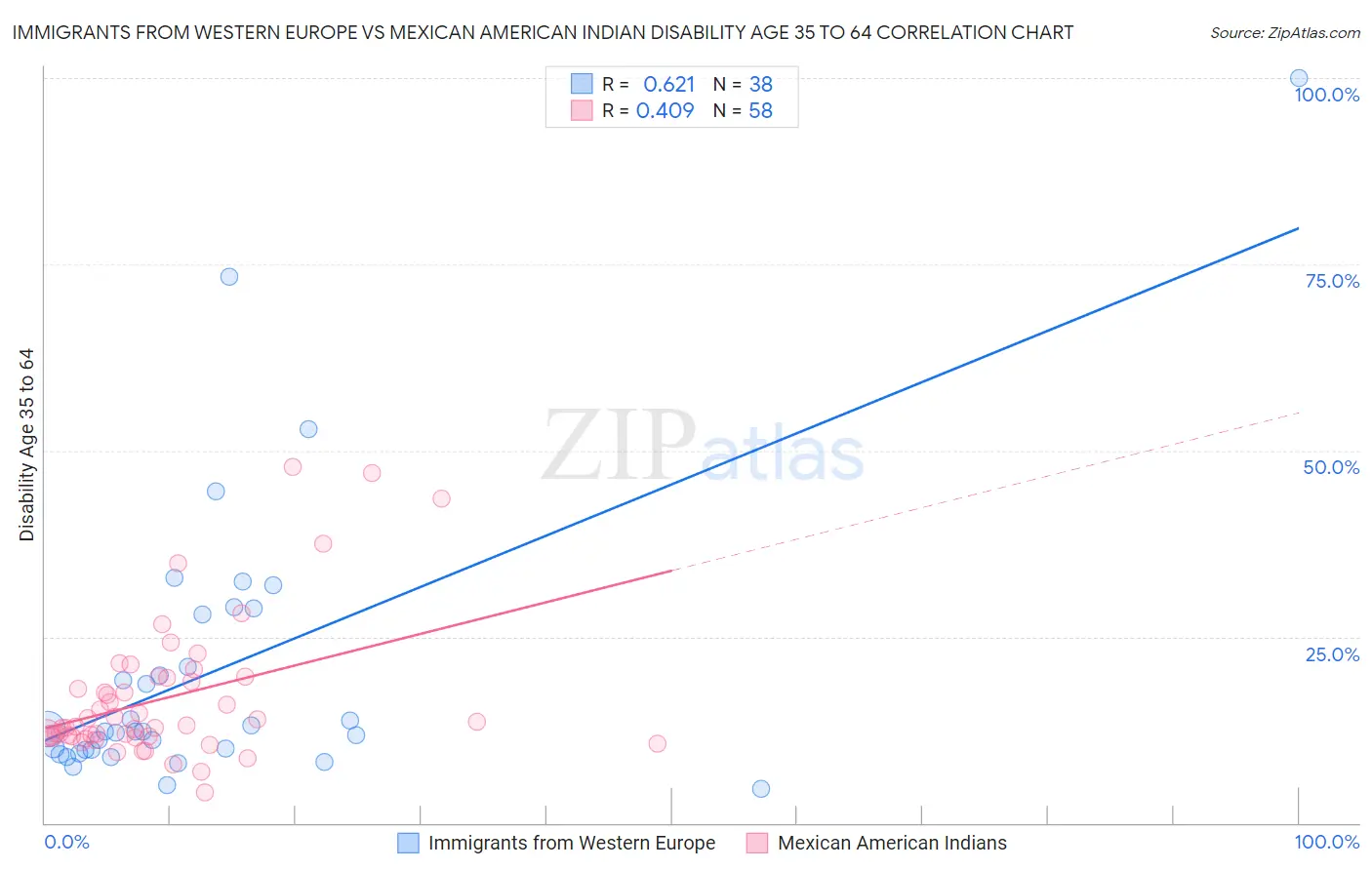 Immigrants from Western Europe vs Mexican American Indian Disability Age 35 to 64