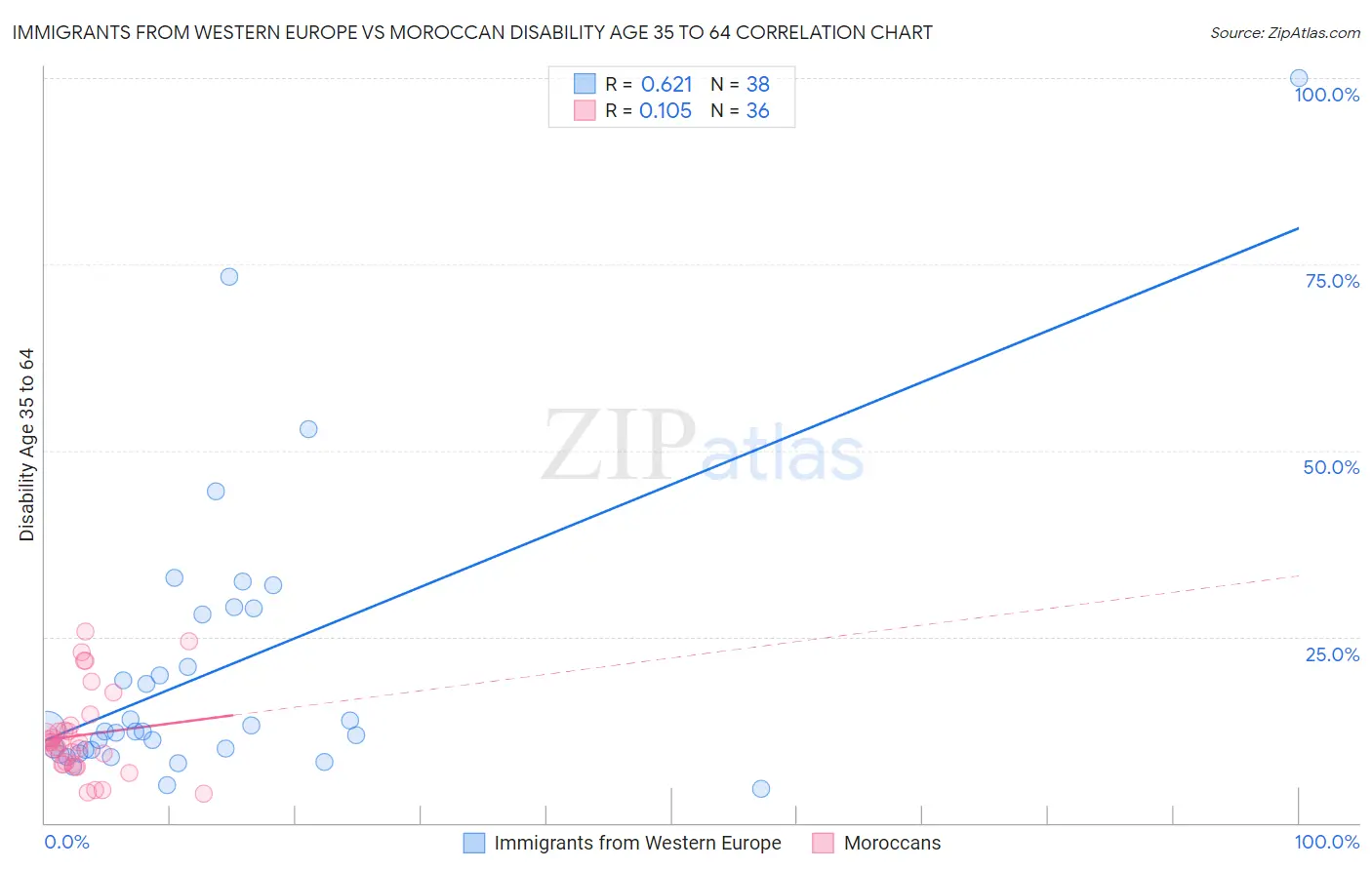 Immigrants from Western Europe vs Moroccan Disability Age 35 to 64