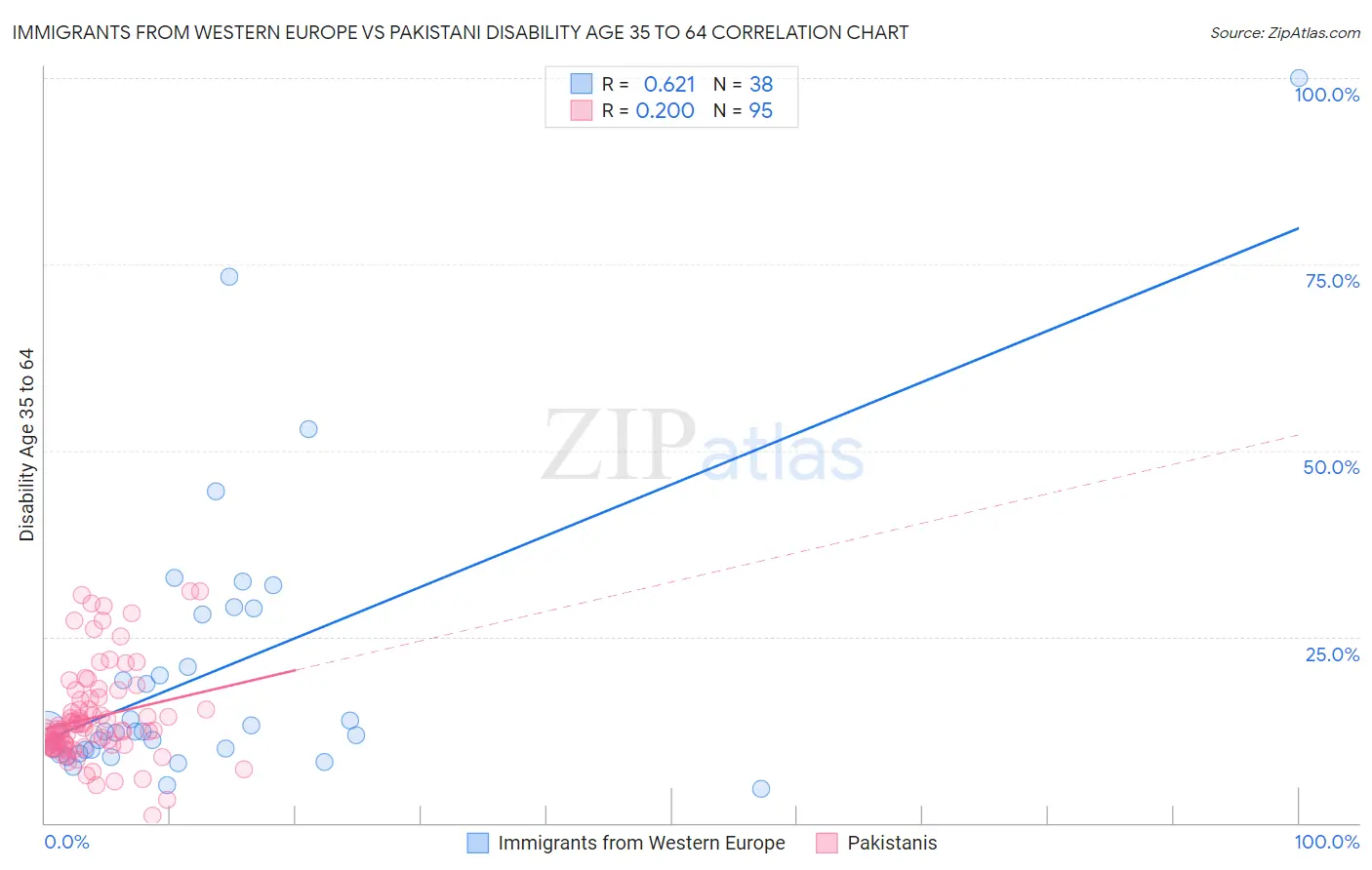 Immigrants from Western Europe vs Pakistani Disability Age 35 to 64