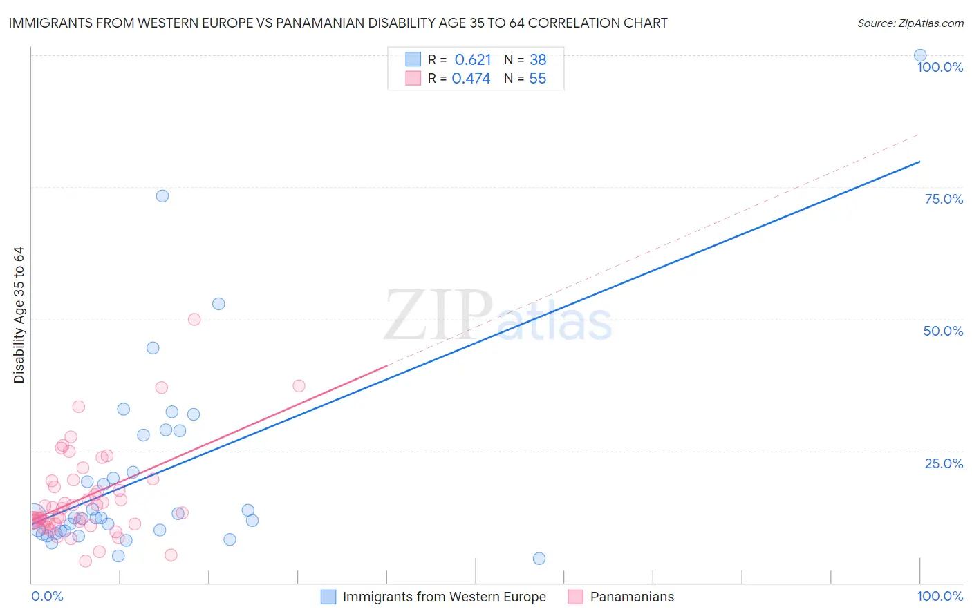 Immigrants from Western Europe vs Panamanian Disability Age 35 to 64
