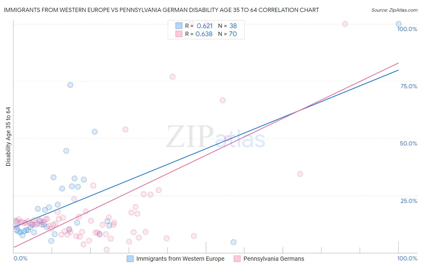 Immigrants from Western Europe vs Pennsylvania German Disability Age 35 to 64