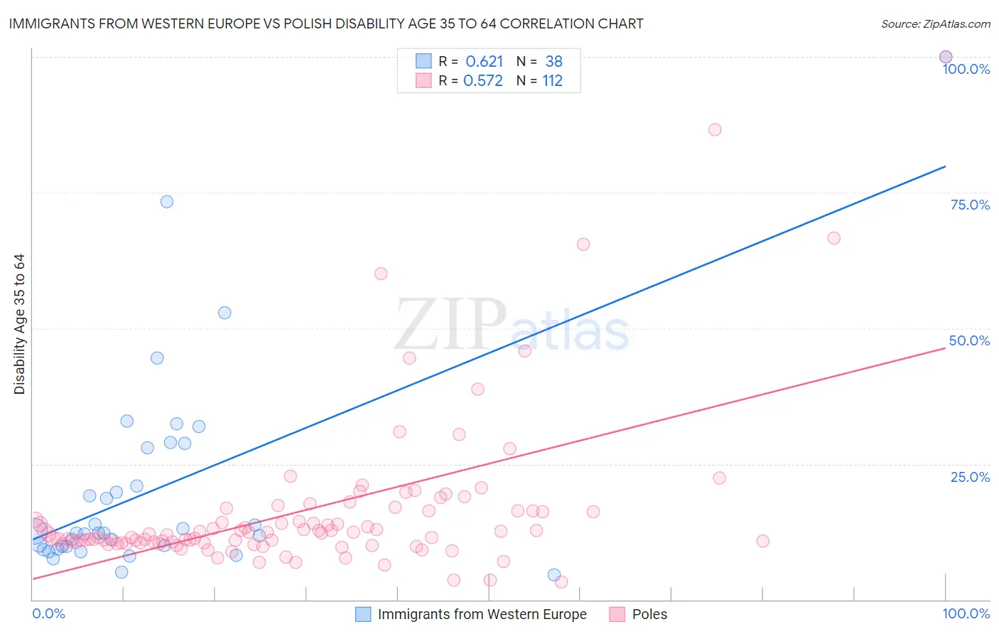 Immigrants from Western Europe vs Polish Disability Age 35 to 64