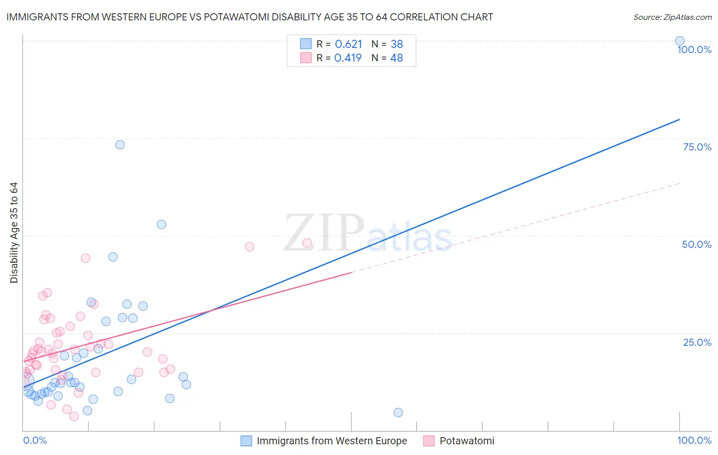 Immigrants from Western Europe vs Potawatomi Disability Age 35 to 64