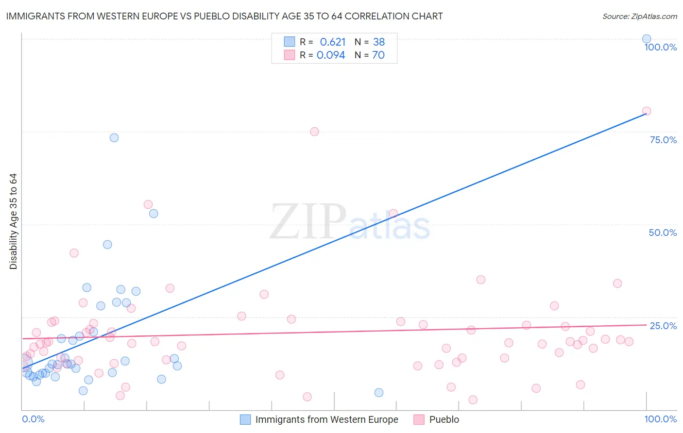 Immigrants from Western Europe vs Pueblo Disability Age 35 to 64