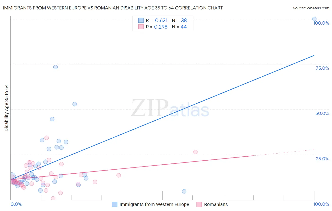 Immigrants from Western Europe vs Romanian Disability Age 35 to 64