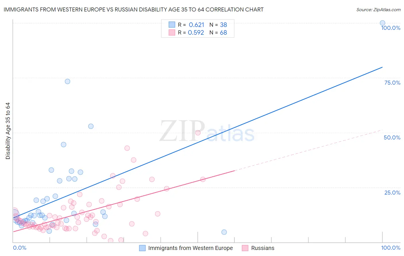 Immigrants from Western Europe vs Russian Disability Age 35 to 64