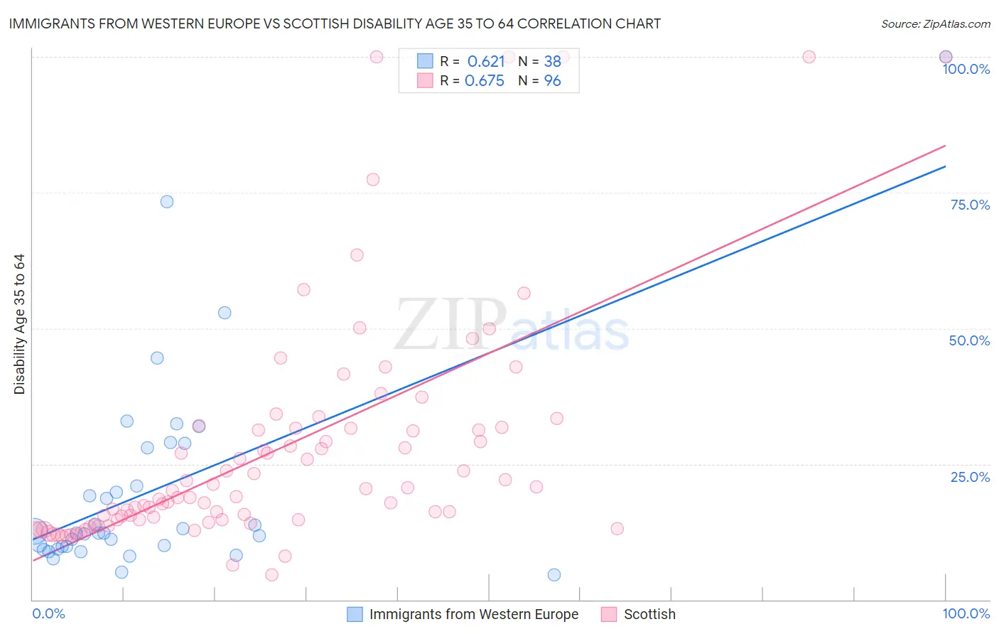 Immigrants from Western Europe vs Scottish Disability Age 35 to 64