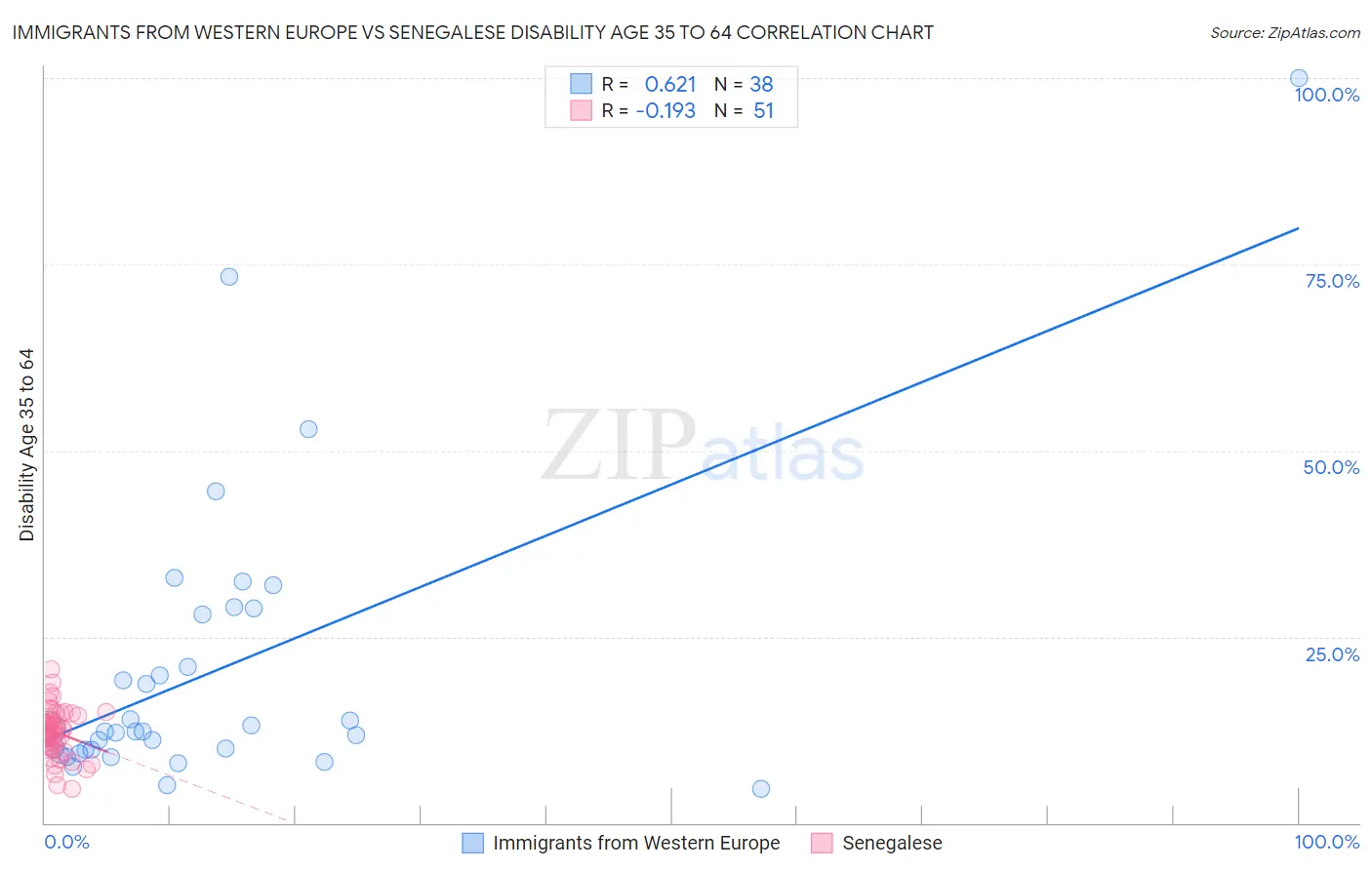 Immigrants from Western Europe vs Senegalese Disability Age 35 to 64