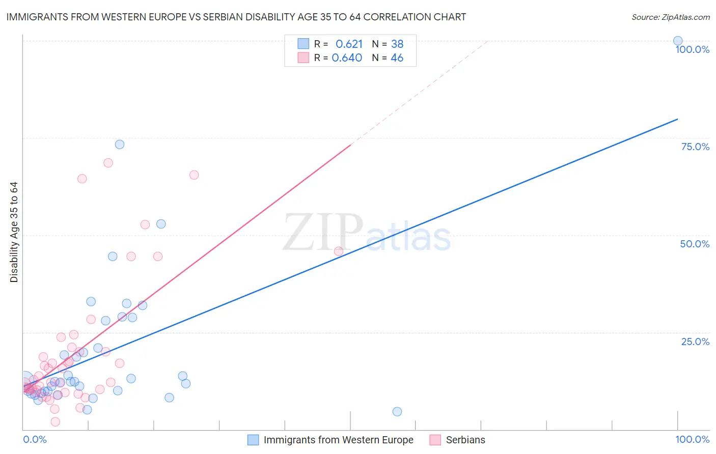 Immigrants from Western Europe vs Serbian Disability Age 35 to 64
