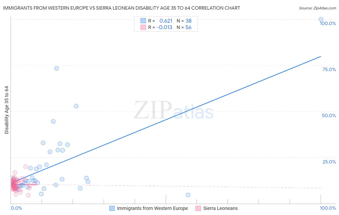 Immigrants from Western Europe vs Sierra Leonean Disability Age 35 to 64